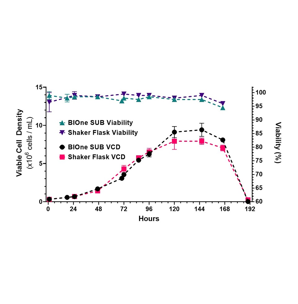 BIOne SUB Characterization 